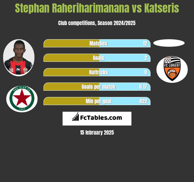 Stephan Raheriharimanana vs Katseris h2h player stats