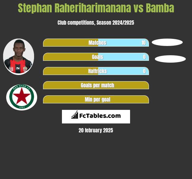 Stephan Raheriharimanana vs Bamba h2h player stats