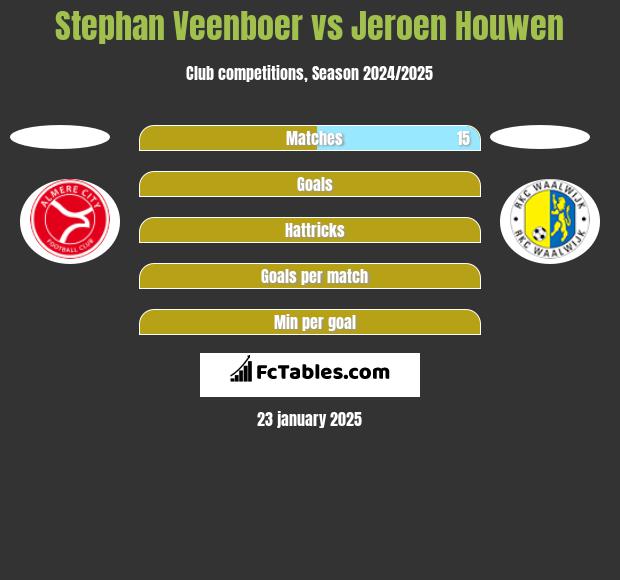 Stephan Veenboer vs Jeroen Houwen h2h player stats