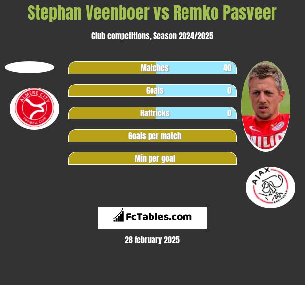 Stephan Veenboer vs Remko Pasveer h2h player stats