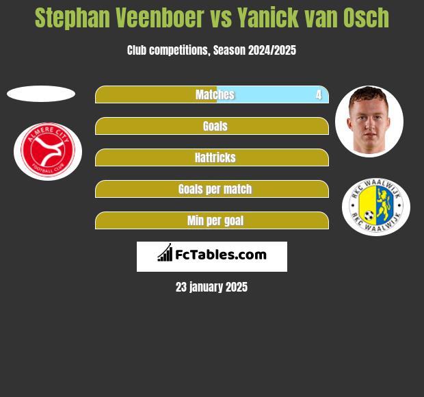 Stephan Veenboer vs Yanick van Osch h2h player stats