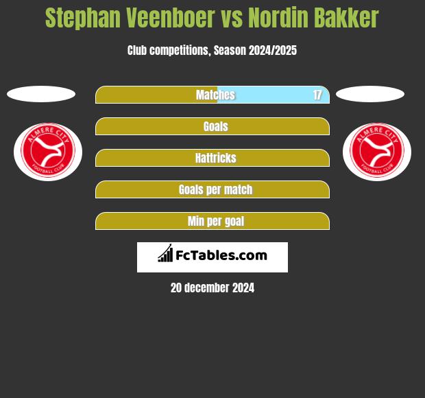 Stephan Veenboer vs Nordin Bakker h2h player stats