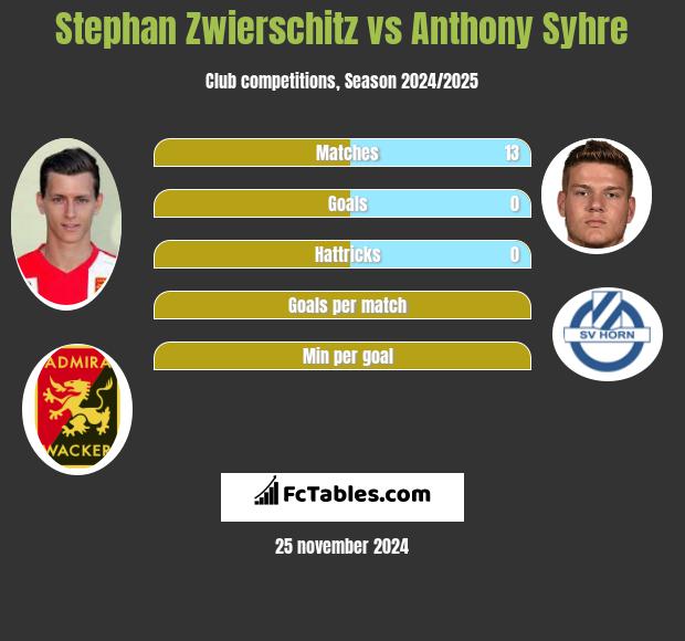 Stephan Zwierschitz vs Anthony Syhre h2h player stats