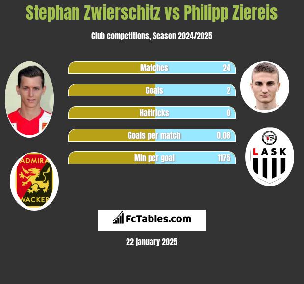 Stephan Zwierschitz vs Philipp Ziereis h2h player stats