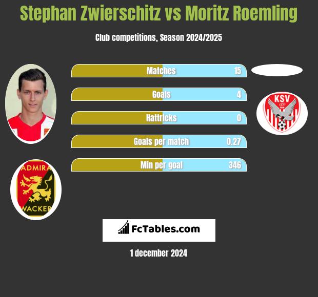 Stephan Zwierschitz vs Moritz Roemling h2h player stats