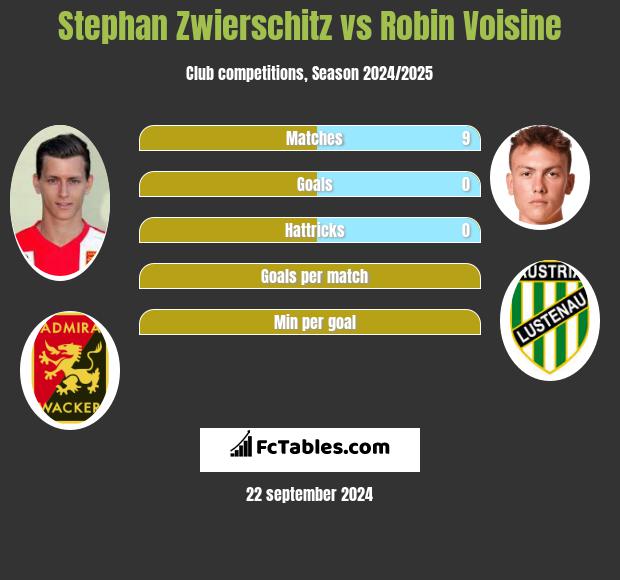 Stephan Zwierschitz vs Robin Voisine h2h player stats