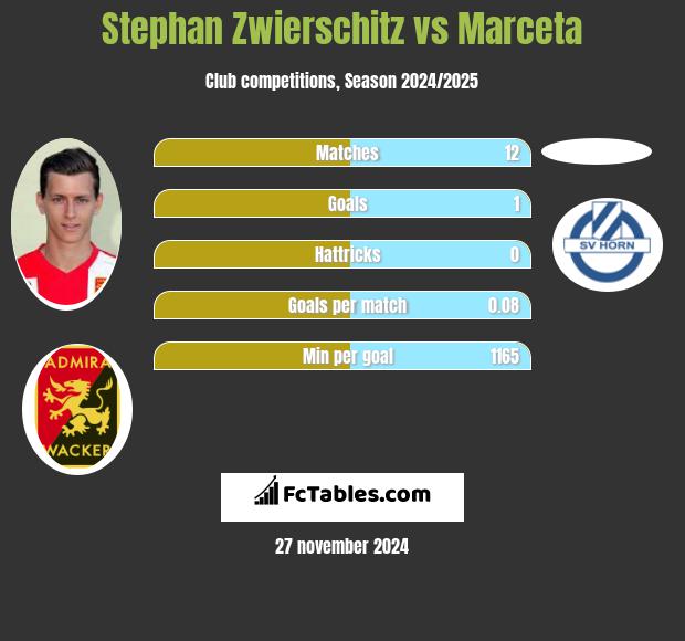 Stephan Zwierschitz vs Marceta h2h player stats