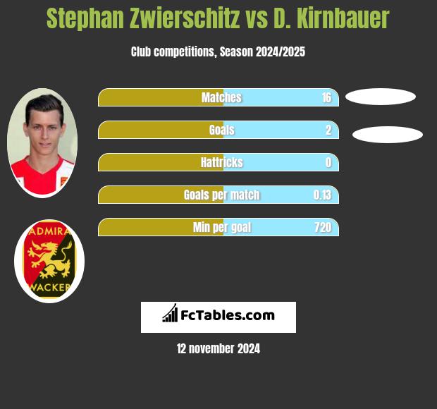 Stephan Zwierschitz vs D. Kirnbauer h2h player stats