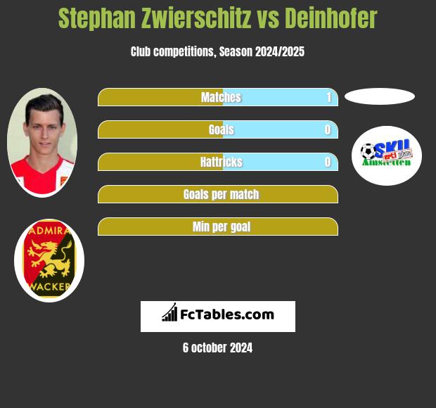 Stephan Zwierschitz vs Deinhofer h2h player stats