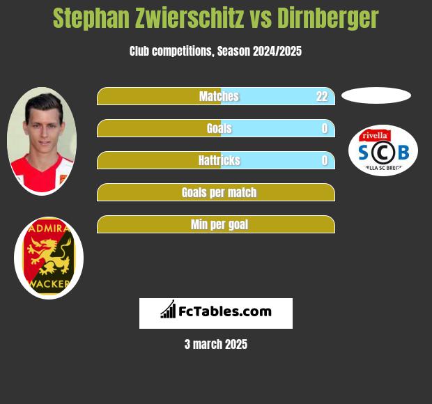 Stephan Zwierschitz vs Dirnberger h2h player stats