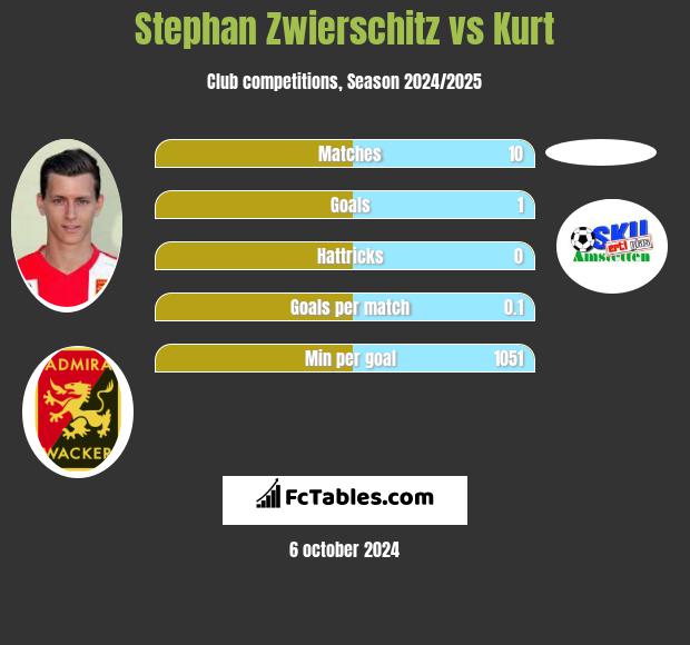 Stephan Zwierschitz vs Kurt h2h player stats