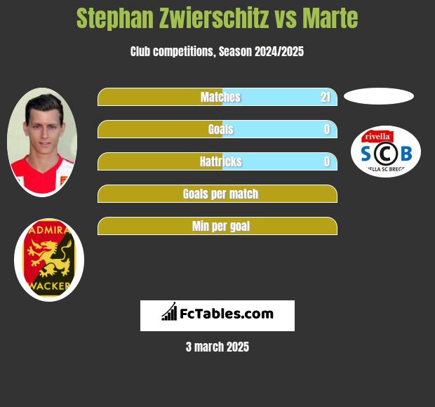 Stephan Zwierschitz vs Marte h2h player stats