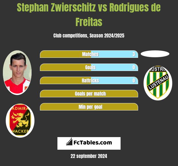 Stephan Zwierschitz vs Rodrigues de Freitas h2h player stats