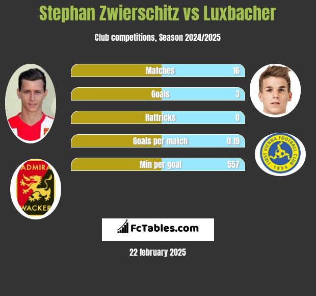 Stephan Zwierschitz vs Luxbacher h2h player stats