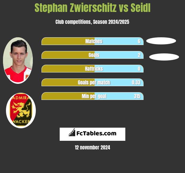 Stephan Zwierschitz vs Seidl h2h player stats