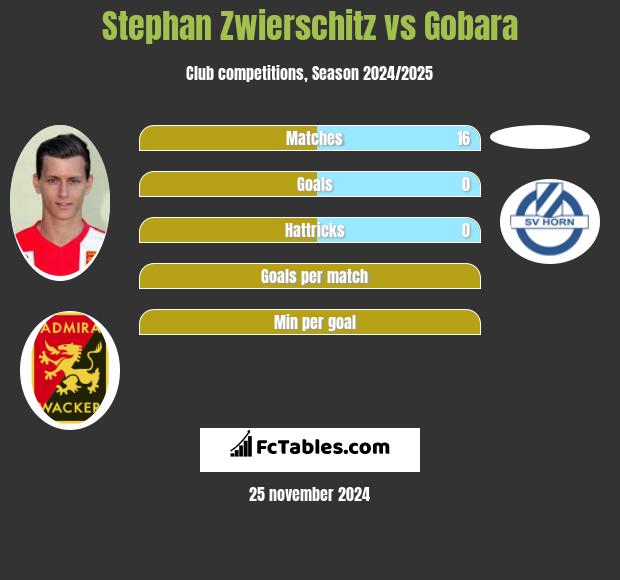 Stephan Zwierschitz vs Gobara h2h player stats