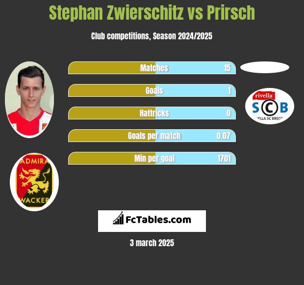 Stephan Zwierschitz vs Prirsch h2h player stats