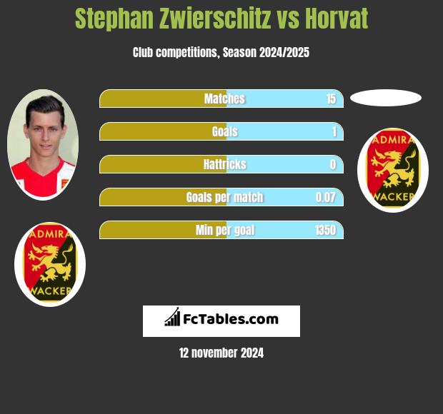 Stephan Zwierschitz vs Horvat h2h player stats