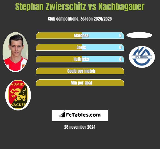 Stephan Zwierschitz vs Nachbagauer h2h player stats