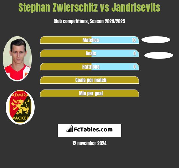 Stephan Zwierschitz vs Jandrisevits h2h player stats