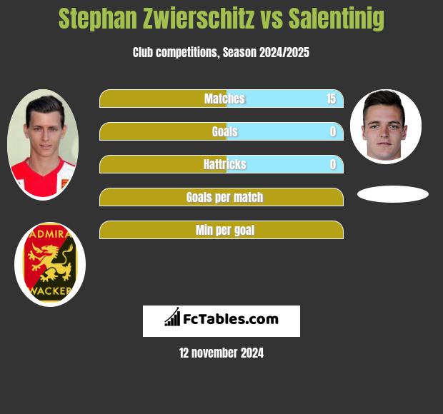 Stephan Zwierschitz vs Salentinig h2h player stats