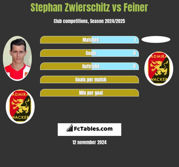 Stephan Zwierschitz vs Feiner h2h player stats