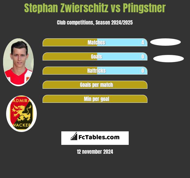 Stephan Zwierschitz vs Pfingstner h2h player stats