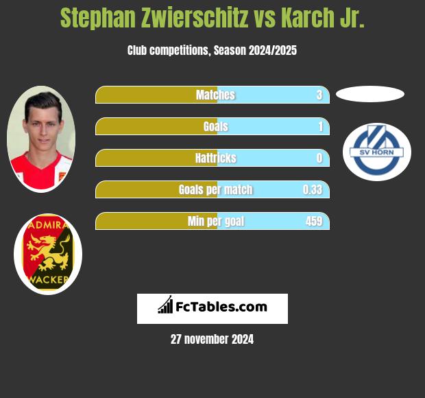 Stephan Zwierschitz vs Karch Jr. h2h player stats