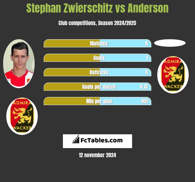 Stephan Zwierschitz vs Anderson h2h player stats