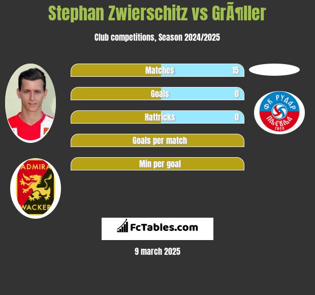 Stephan Zwierschitz vs GrÃ¶ller h2h player stats