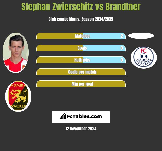 Stephan Zwierschitz vs Brandtner h2h player stats