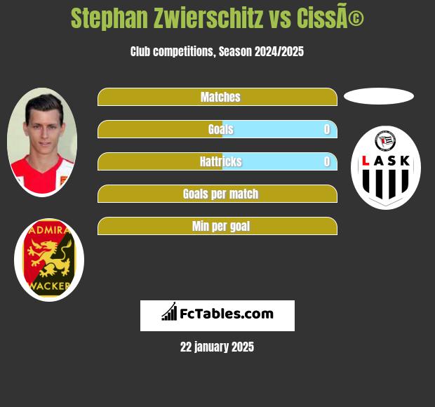 Stephan Zwierschitz vs CissÃ© h2h player stats