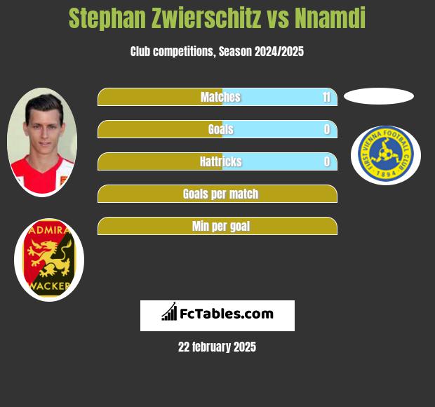 Stephan Zwierschitz vs Nnamdi h2h player stats