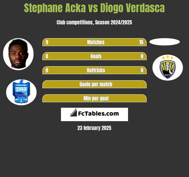 Stephane Acka vs Diogo Verdasca h2h player stats