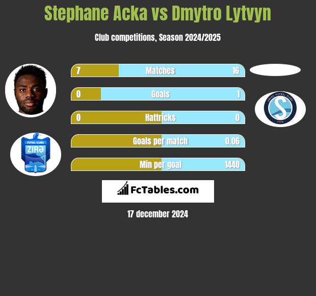 Stephane Acka vs Dmytro Lytvyn h2h player stats