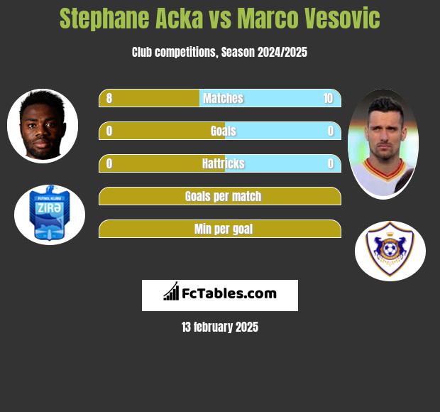 Stephane Acka vs Marco Vesovic h2h player stats