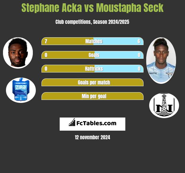 Stephane Acka vs Moustapha Seck h2h player stats