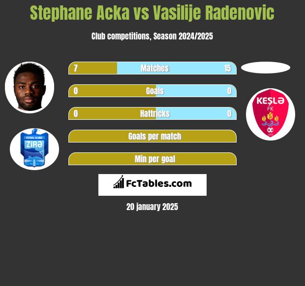 Stephane Acka vs Vasilije Radenovic h2h player stats