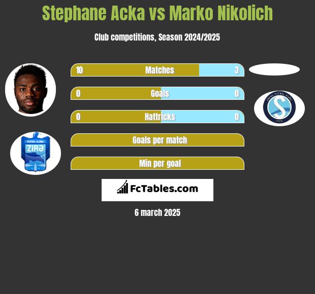 Stephane Acka vs Marko Nikolich h2h player stats