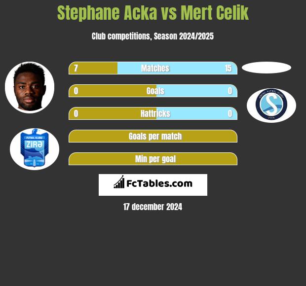 Stephane Acka vs Mert Celik h2h player stats