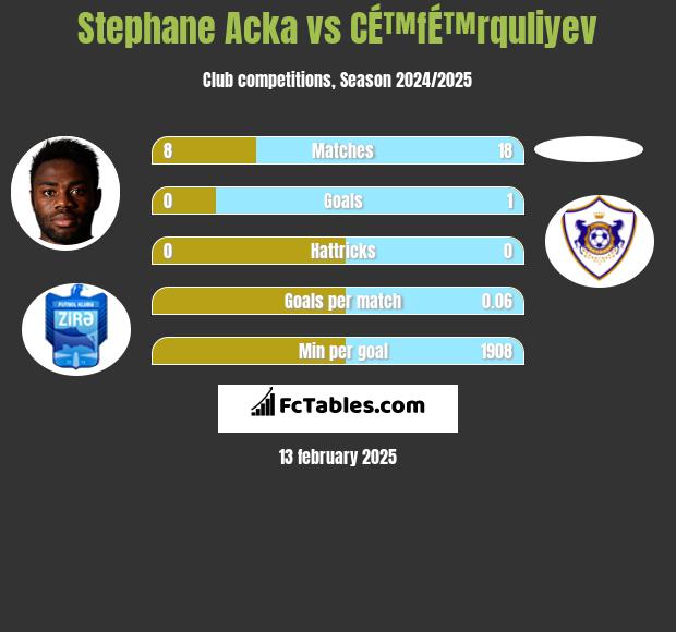 Stephane Acka vs CÉ™fÉ™rquliyev h2h player stats