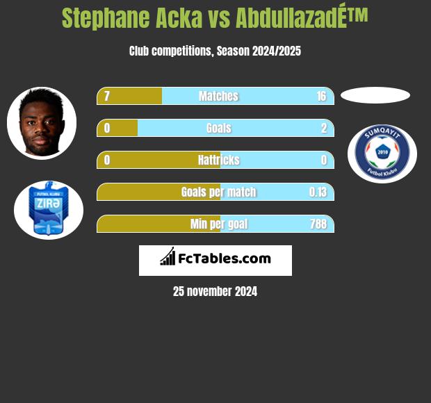 Stephane Acka vs AbdullazadÉ™ h2h player stats