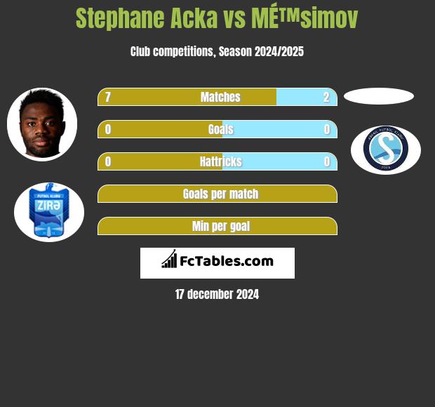 Stephane Acka vs MÉ™simov h2h player stats