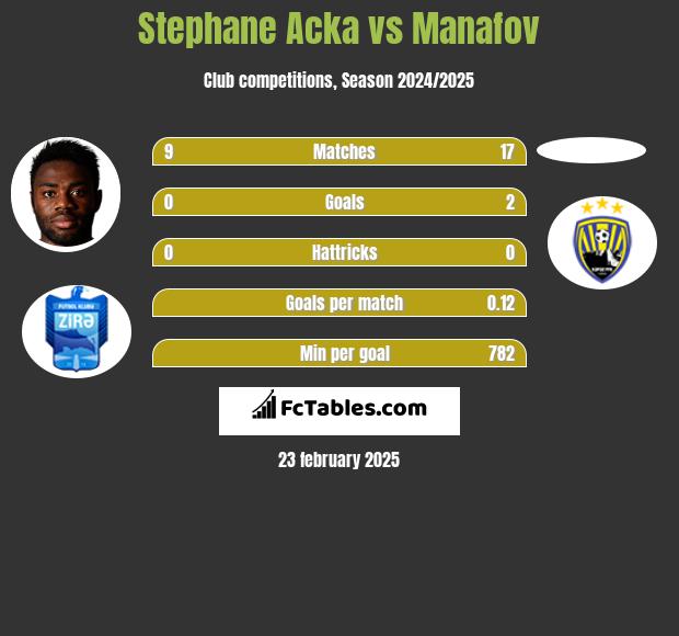 Stephane Acka vs Manafov h2h player stats