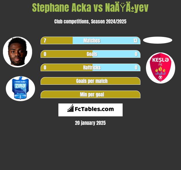 Stephane Acka vs NaÄŸÄ±yev h2h player stats