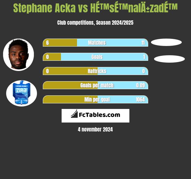 Stephane Acka vs HÉ™sÉ™nalÄ±zadÉ™ h2h player stats