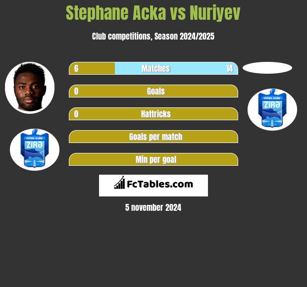 Stephane Acka vs Nuriyev h2h player stats