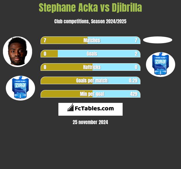 Stephane Acka vs Djibrilla h2h player stats