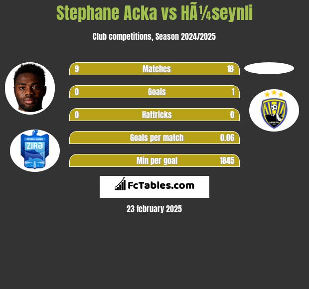 Stephane Acka vs HÃ¼seynli h2h player stats