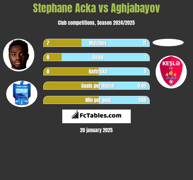 Stephane Acka vs Aghjabayov h2h player stats